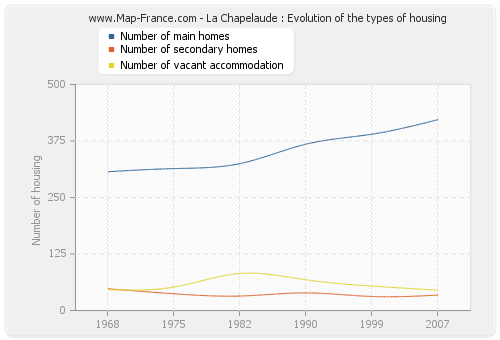 La Chapelaude : Evolution of the types of housing